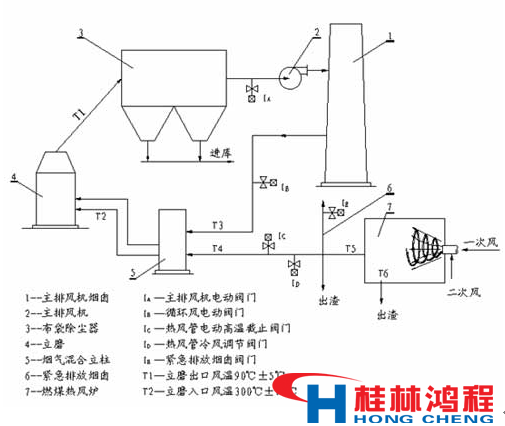 熱風(fēng)爐 立磨 立式磨粉機(jī) 桂林鴻程