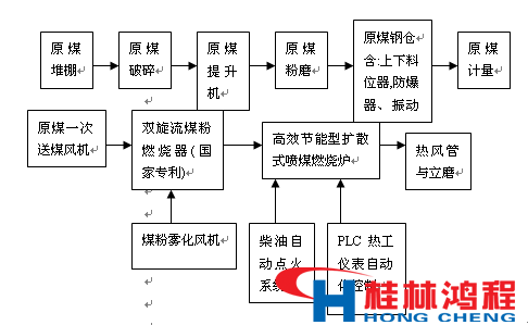 熱風(fēng)爐 立磨 立式磨粉機(jī) 桂林鴻程