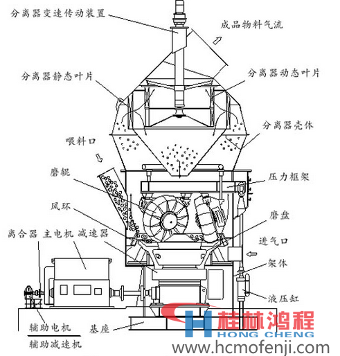 立磨機結構圖