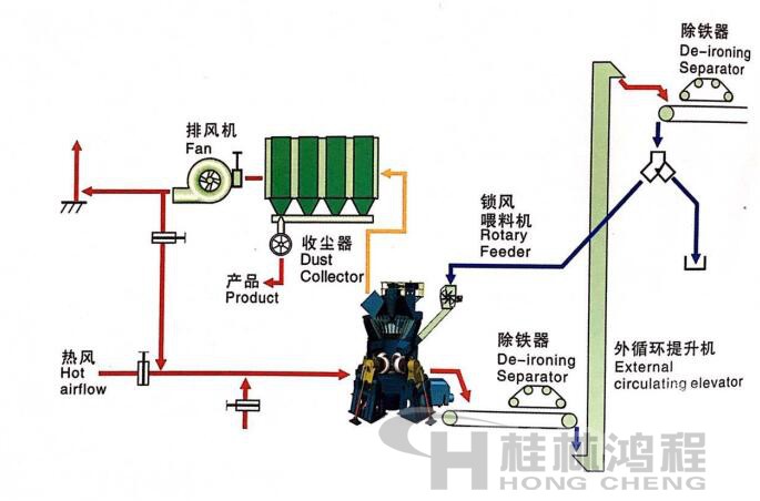 桂林鴻程HLM立式磨粉機(jī) 單級(jí)收塵系統(tǒng)1