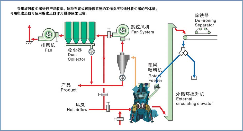 HLM大型立式磨粉機(jī)二級(jí)收塵系統(tǒng)