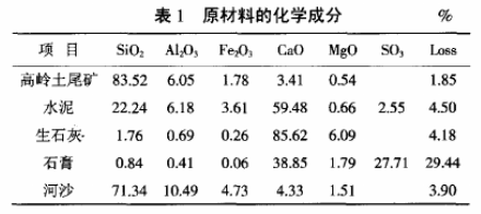 加氣混凝土原料 高嶺土尾礦與其他原料配置成分表