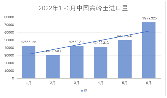 2022年1~6月，我國進(jìn)料高嶺土約28萬噸，總額約4.4億元